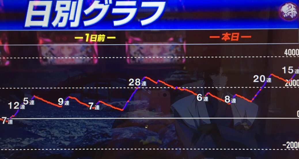 バジリスク絆2 設定5の設定推測要素とグラフや挙動をツモったのでメモ 福岡パチスロ事業部