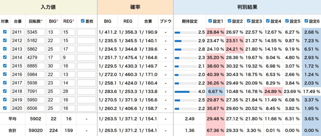 ゴーゴージャグラー 結果データ