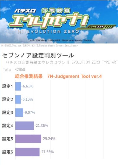 セブンノア エウレカART設定判別