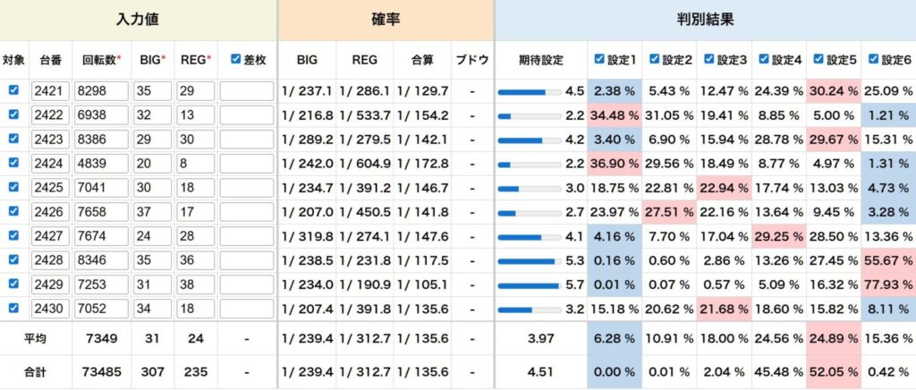 ファンキージャグラー 結果データ